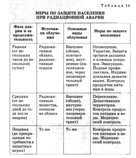 Таблица по радиации 8 класс обж
