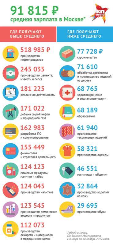 Средняя зарплата руководителя проекта в москве