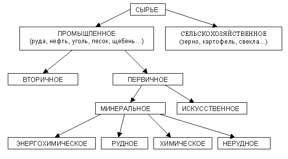 Что такое сырьё | Ответы Mail