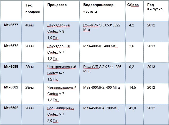 Какой процессор мтк. Mt6797 antutu. Таблица мощности процессоров snapdragon. Какой процессор мтк. Какой процессор мтк.