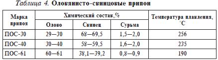 Какой температуры должен быть паяльный фен, чтобы отпаять SMD ...