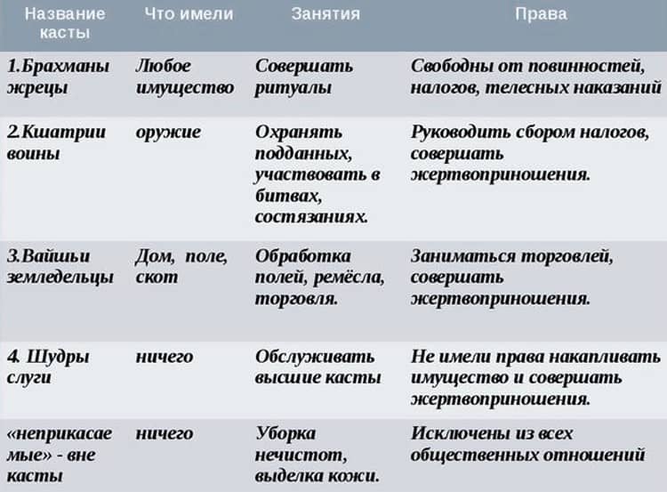 Варны таблица основные занятия