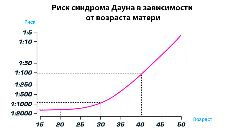 Риск дауна по возрасту таблица синдрома