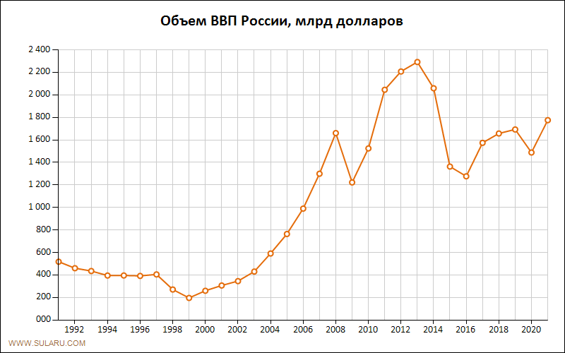 Почему ввп упала. Почему ввп упала