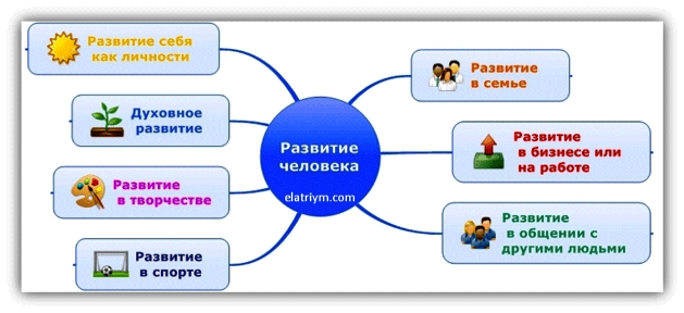 Условия роста и развития личности. Условия для роста и развития человека. необходимые условия для роста и развития человека. что необходимо человеку для развития. что необходимо для роста и развития человека.
